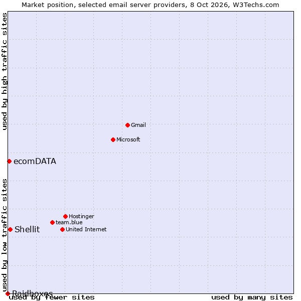 Market position of Shellit vs. ecomDATA vs. Raidboxes
