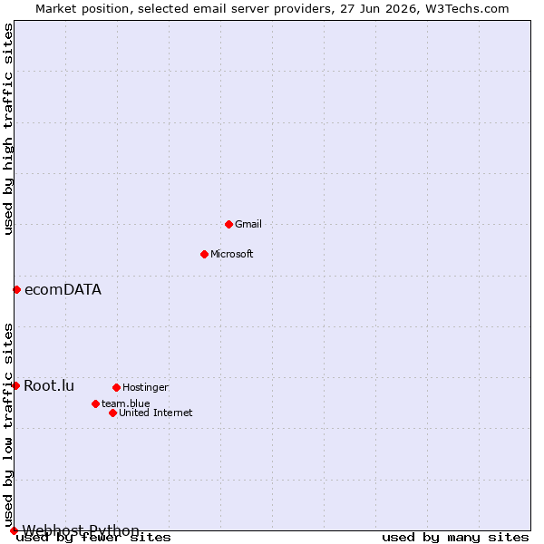 Market position of ecomDATA vs. Root.lu vs. Webhost Python