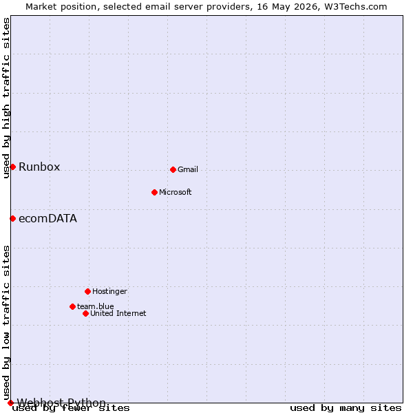 Market position of Runbox vs. ecomDATA vs. Webhost Python
