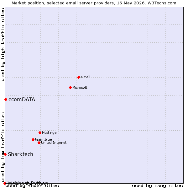 Market position of ecomDATA vs. Sharktech vs. Webhost Python