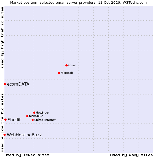 Market position of Shellit vs. ecomDATA vs. WebHostingBuzz