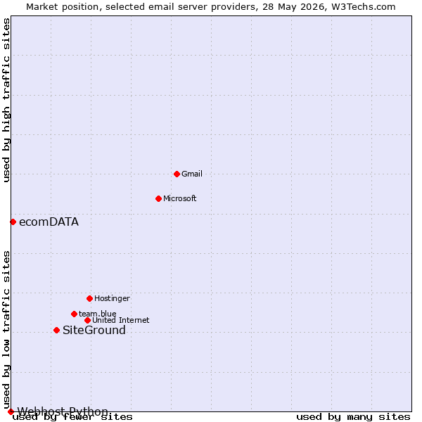 Market position of SiteGround vs. ecomDATA vs. Webhost Python