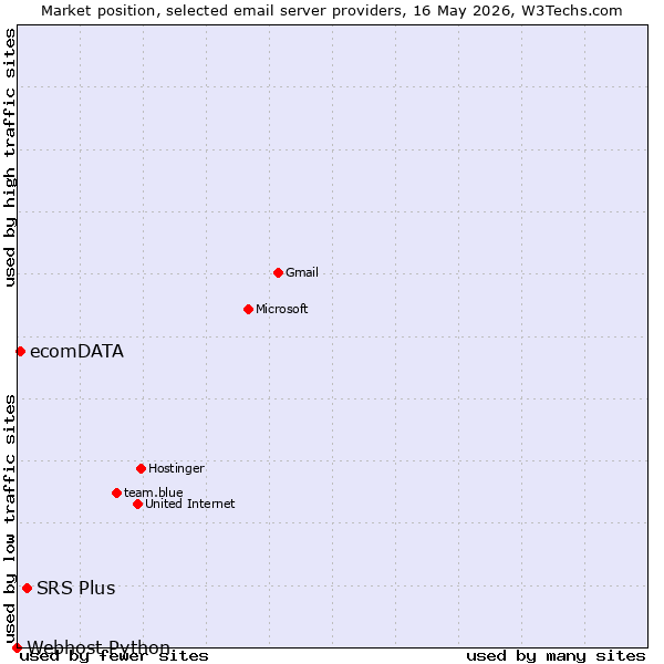 Market position of SRS Plus vs. ecomDATA vs. Webhost Python