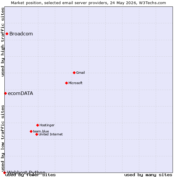 Market position of Broadcom vs. ecomDATA vs. Webhost Python