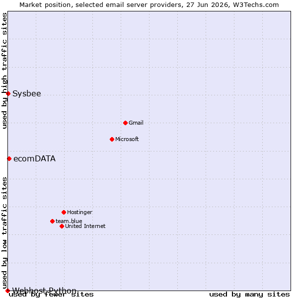 Market position of ecomDATA vs. Sysbee vs. Webhost Python