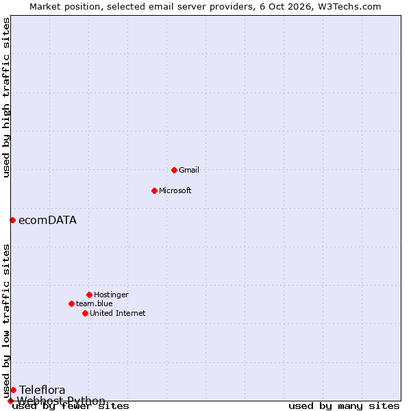 Market position of Teleflora vs. ecomDATA vs. Webhost Python