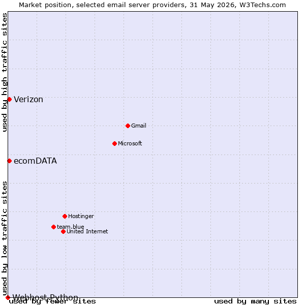Market position of ecomDATA vs. Verizon vs. Webhost Python
