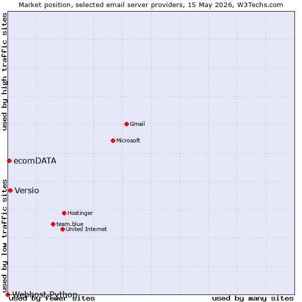 Market position of Versio vs. ecomDATA vs. Webhost Python