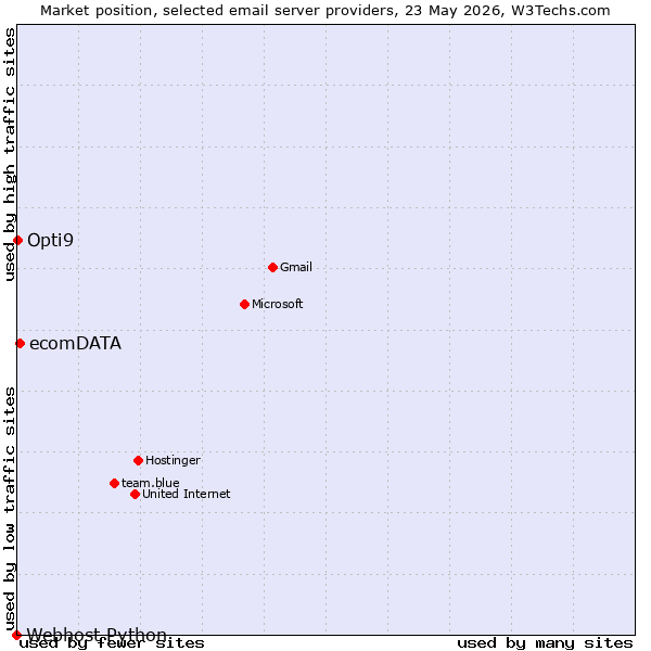 Market position of ecomDATA vs. Opti9 vs. Webhost Python