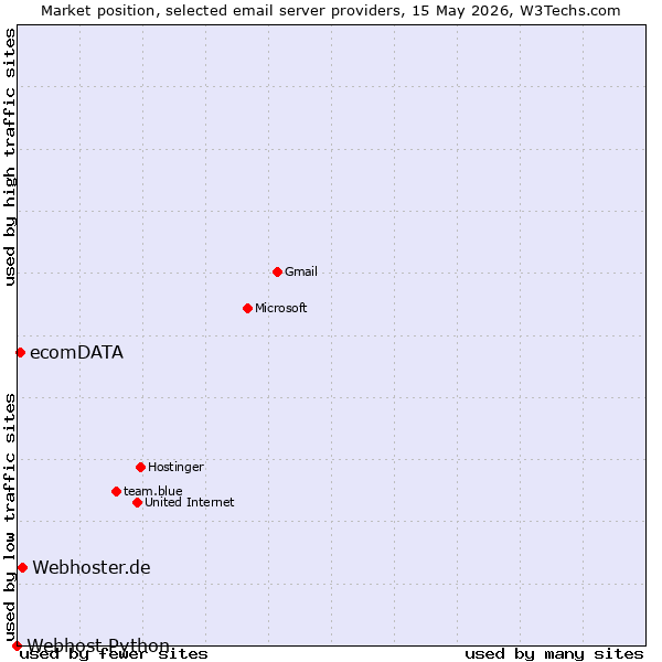 Market position of Webhoster.de vs. ecomDATA vs. Webhost Python