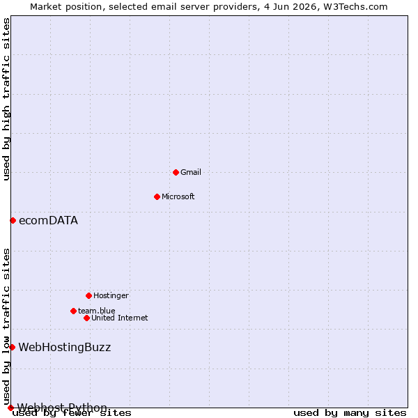 Market position of ecomDATA vs. WebHostingBuzz vs. Webhost Python
