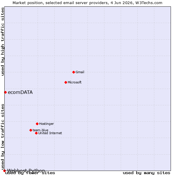 Market position of ecomDATA vs. Webhost Python
