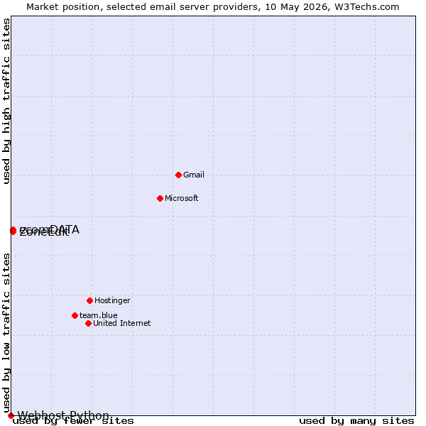 Market position of ZoneEdit vs. ecomDATA vs. Webhost Python