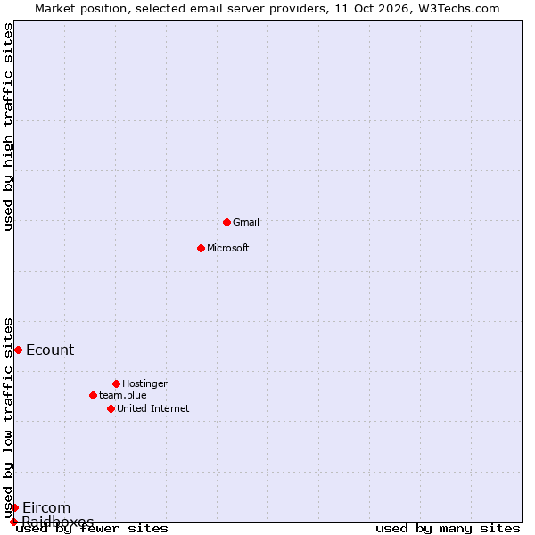 Market position of Ecount vs. Eircom vs. Raidboxes