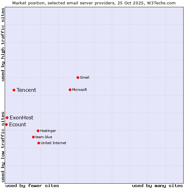 Market position of Tencent vs. ExonHost vs. Ecount