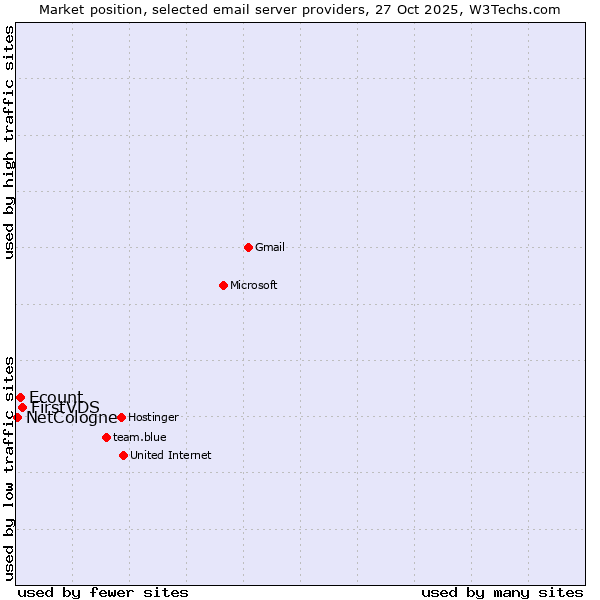 Market position of FirstVDS vs. Ecount vs. NetCologne