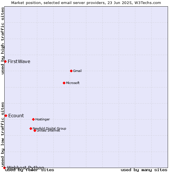 Market position of Ecount vs. FirstWave vs. Webhost Python