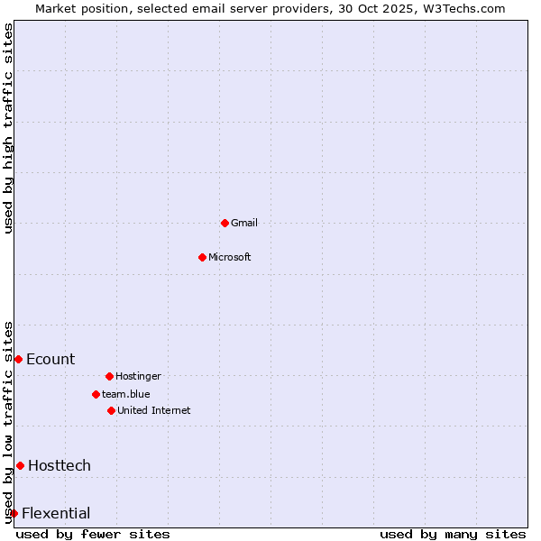 Market position of Hosttech vs. Ecount vs. Flexential