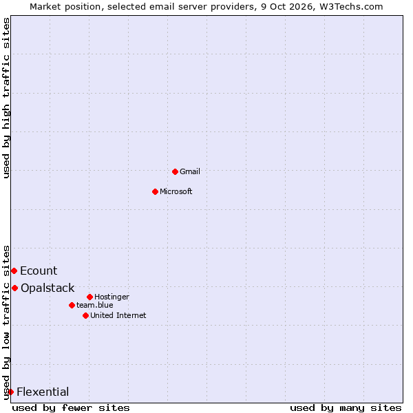 Market position of Opalstack vs. Ecount vs. Flexential