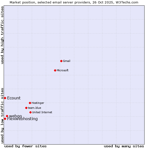Market position of webgo vs. Ecount vs. Flexwebhosting