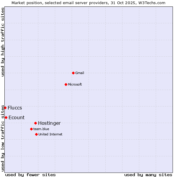 Market position of Hostinger vs. Ecount vs. Fluccs
