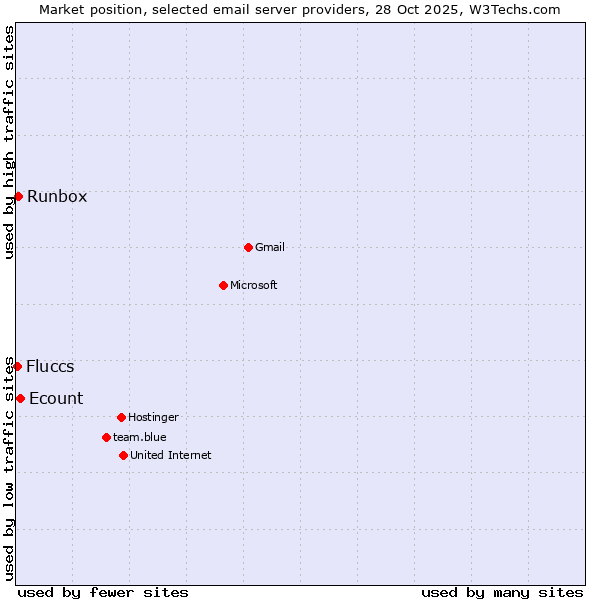 Market position of Ecount vs. Runbox vs. Fluccs