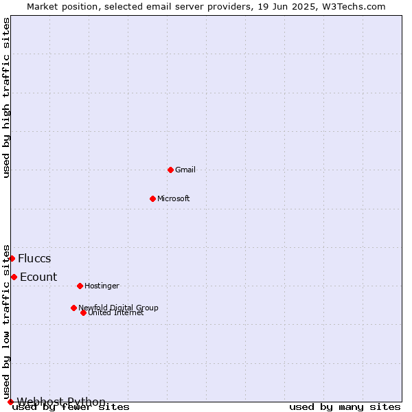 Market position of Ecount vs. Fluccs vs. Webhost Python