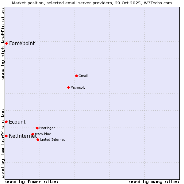 Market position of Forcepoint vs. Netinternet vs. Ecount