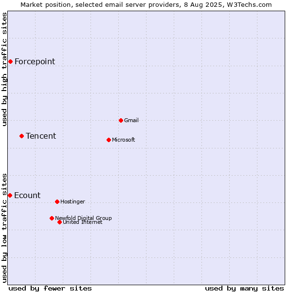 Market position of Tencent vs. Forcepoint vs. Ecount