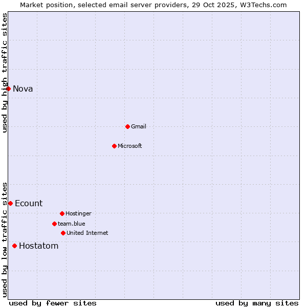 Market position of Hostatom vs. Ecount vs. Nova