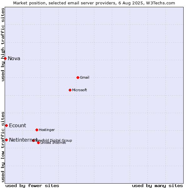 Market position of Netinternet vs. Ecount vs. Nova