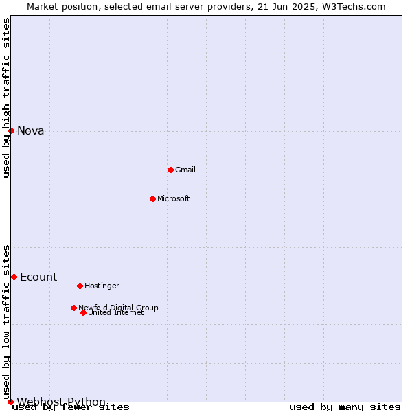 Market position of Ecount vs. Nova vs. Webhost Python
