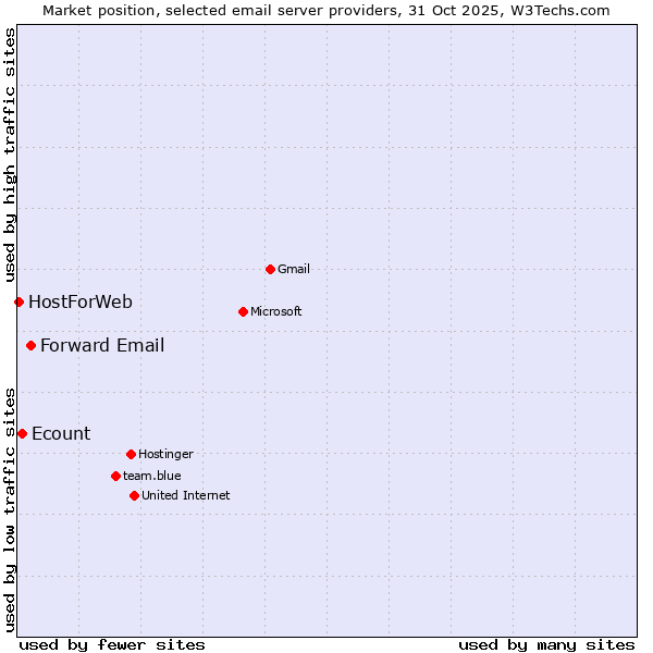 Market position of Forward Email vs. Ecount vs. HostForWeb