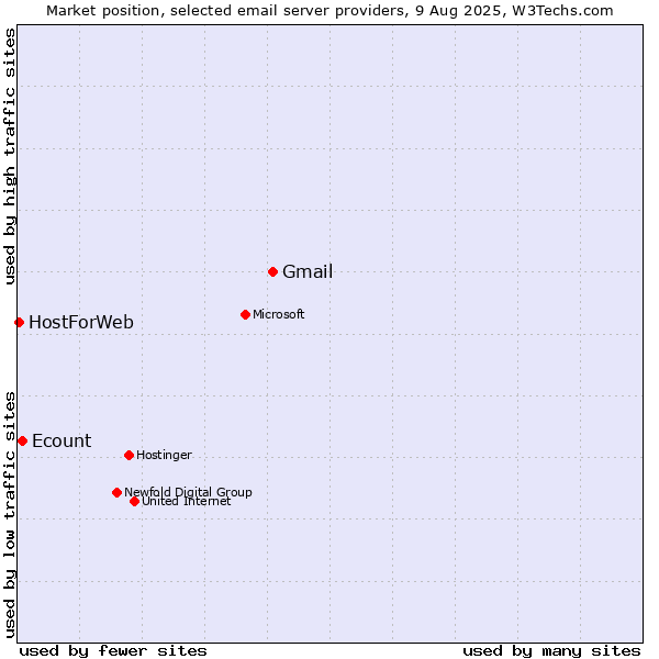 Market position of Gmail vs. Ecount vs. HostForWeb