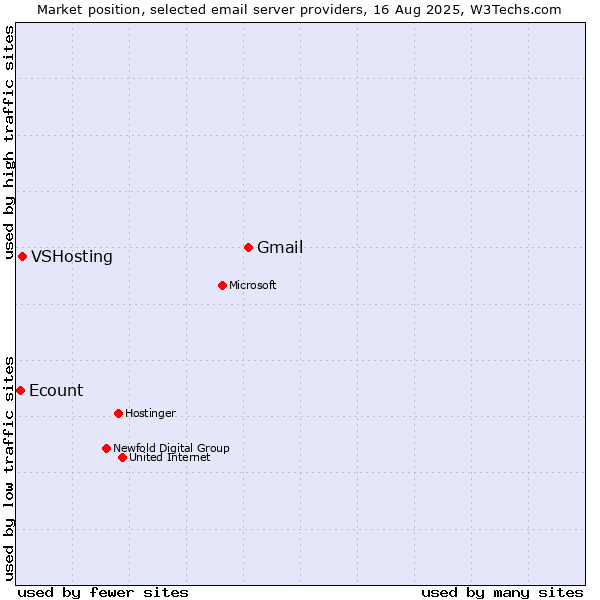 Market position of Gmail vs. VSHosting vs. Ecount