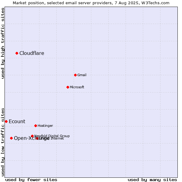 Market position of Cloudflare vs. Open-Xchange vs. Ecount