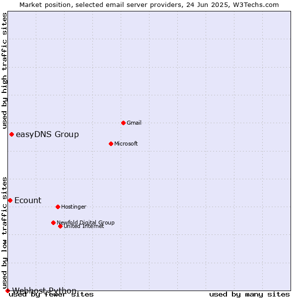 Market position of easyDNS Group vs. Ecount vs. Webhost Python