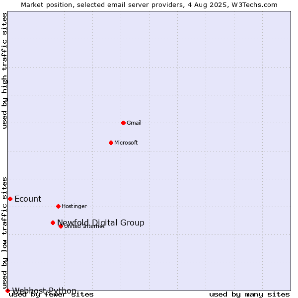 Market position of Newfold Digital Group vs. Ecount vs. Webhost Python