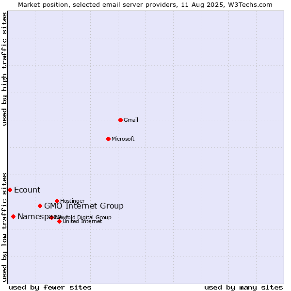 Market position of GMO Internet Group vs. Namespace vs. Ecount