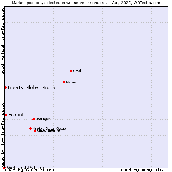 Market position of Ecount vs. Liberty Global Group vs. Webhost Python