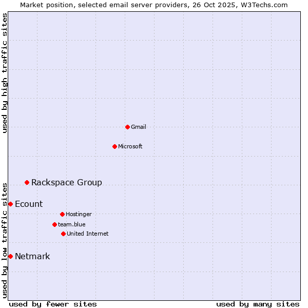 Market position of Rackspace Group vs. Netmark vs. Ecount