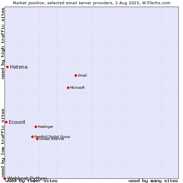 Market position of Hatena vs. Ecount vs. Webhost Python