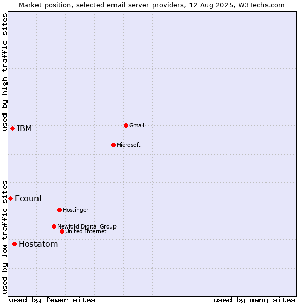 Market position of Hostatom vs. IBM vs. Ecount