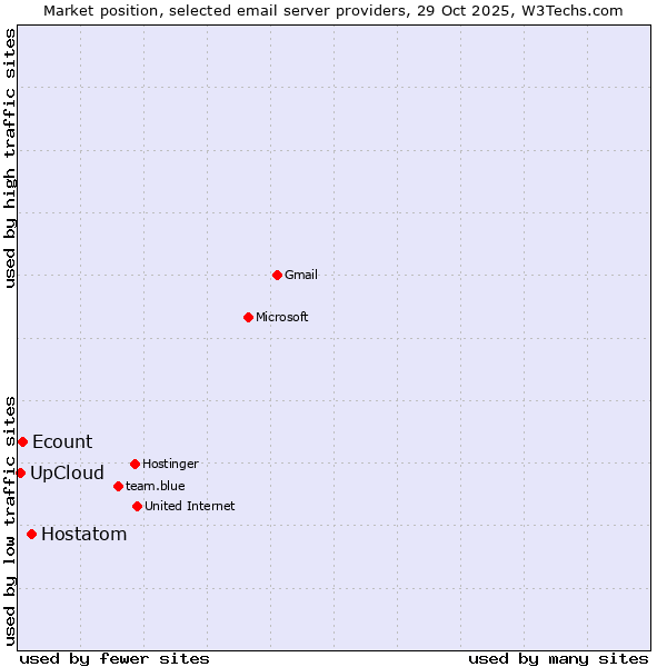 Market position of Hostatom vs. Ecount vs. UpCloud