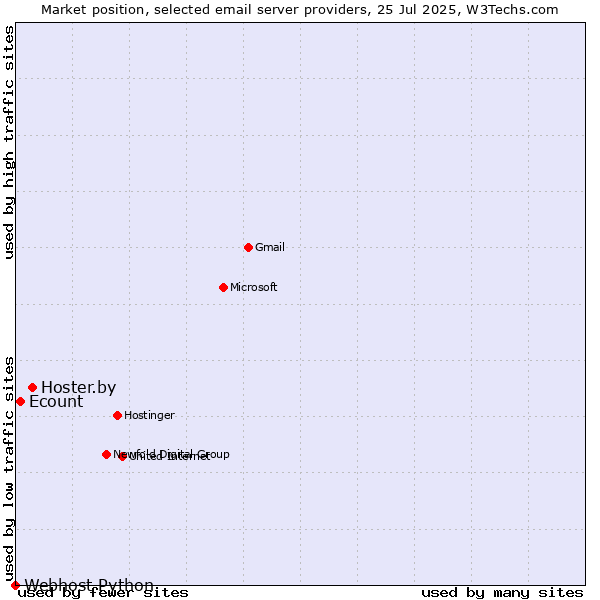 Market position of Hoster.by vs. Ecount vs. Webhost Python