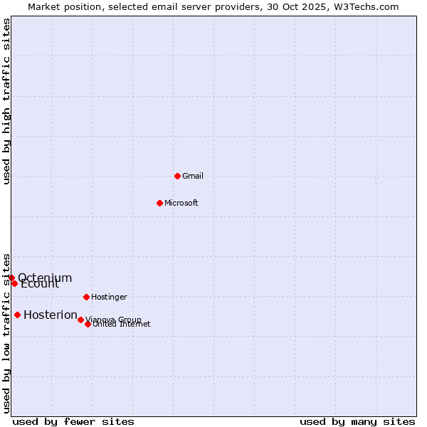 Market position of Hosterion vs. Ecount vs. Octenium