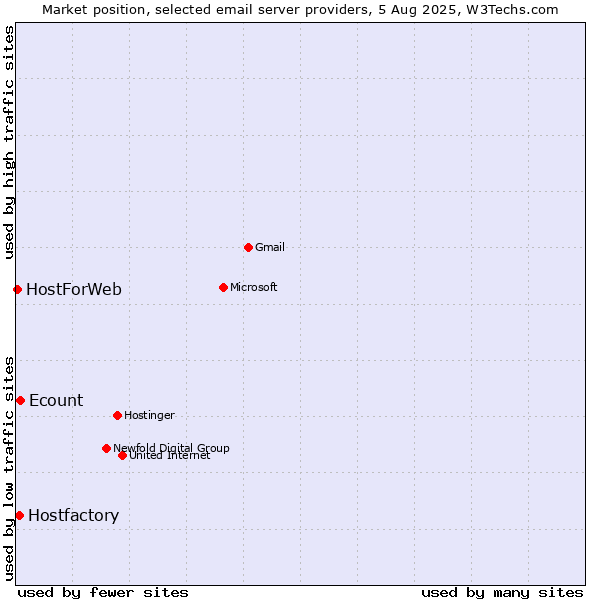 Market position of Ecount vs. Hostfactory vs. HostForWeb