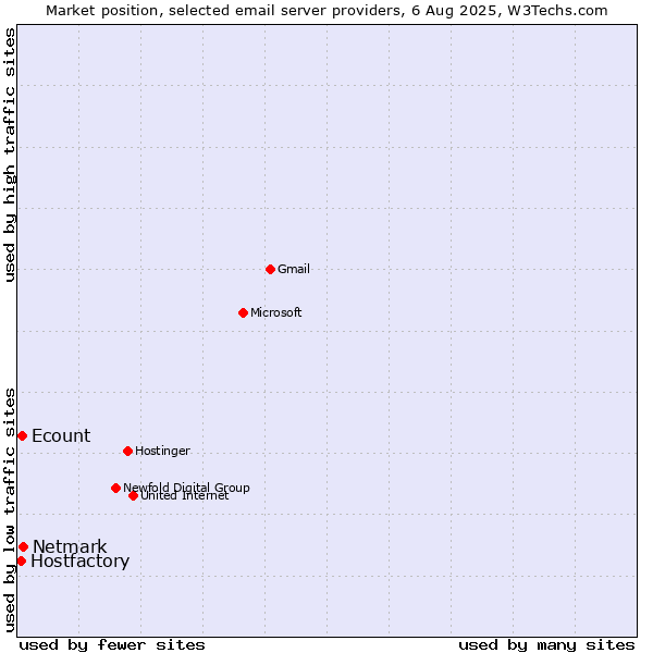 Market position of Netmark vs. Ecount vs. Hostfactory