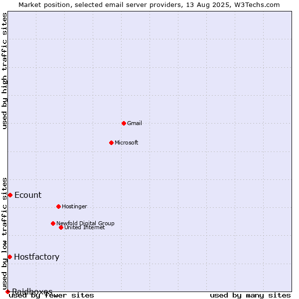 Market position of Ecount vs. Hostfactory vs. Raidboxes