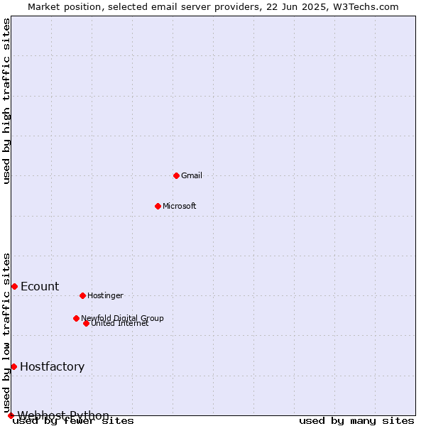 Market position of Ecount vs. Hostfactory vs. Webhost Python